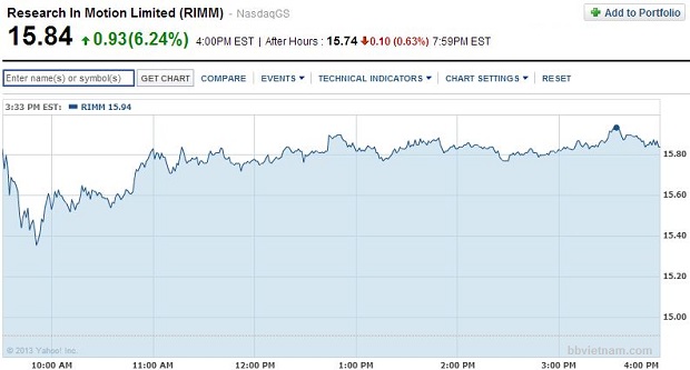 Cổ phiếu của RIM tiếp tục tăng mạnh
