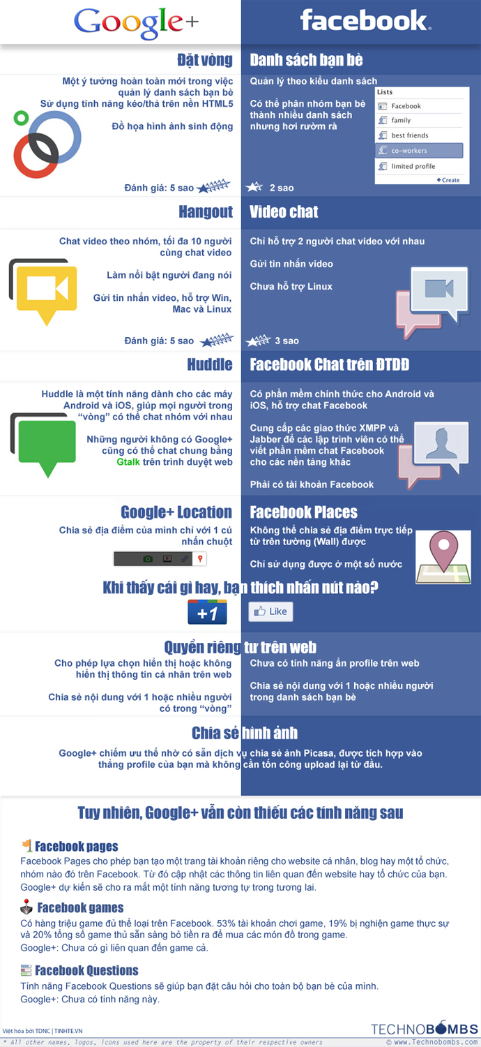 So sánh giữa Google+ và Facebook