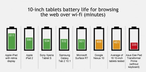 [So sánh] Thời lượng pin của iPad Mini, Amazon Kindle Fire HD, Google Nexus 7, Amazon Kindle Fire, Samsung Galaxy Tab
