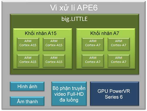 Renesas ra mắt nền tảng vi xử lí tám nhân dùng công nghệ big.LITTLE, GPU PowerVR Series6